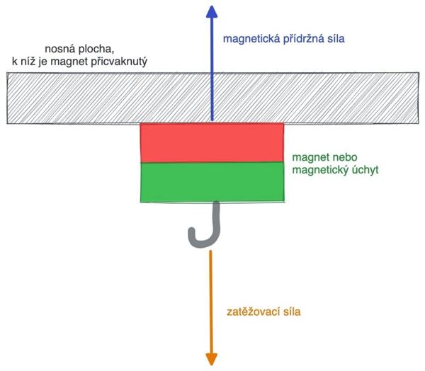 Magnetická přídržná síla při umístění magnetu na vodorovnou plochu. Magnetická přídržná síla při umístění magnetu na vodorovnou plochu.
