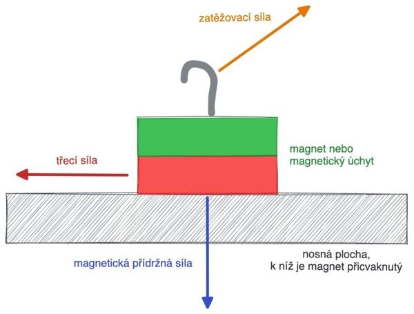 Zatěžovací síla šikmo k ploše. Zatěžovací síla šikmo k ploše.
